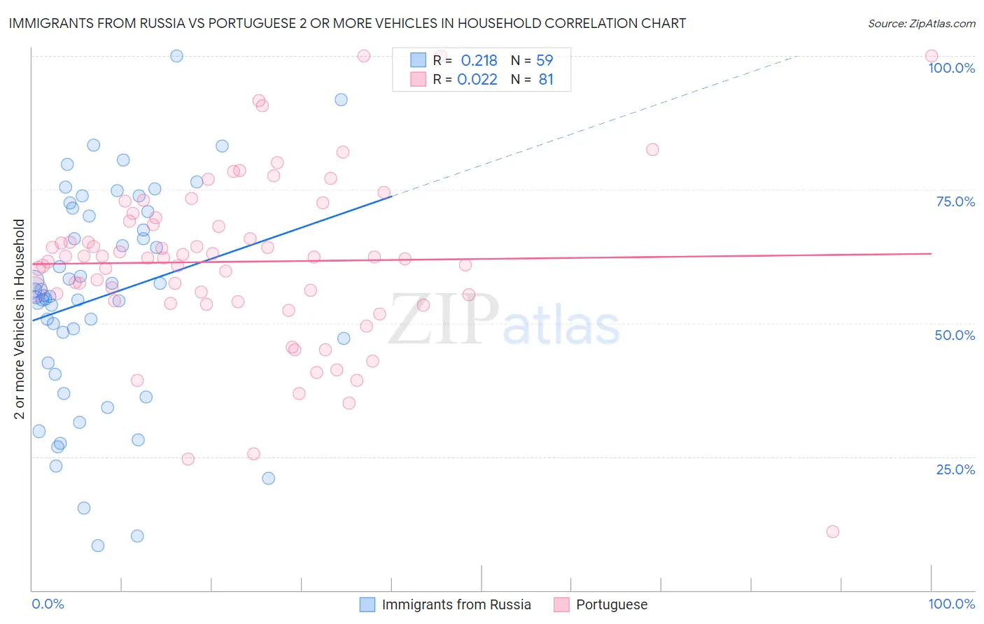 Immigrants from Russia vs Portuguese 2 or more Vehicles in Household