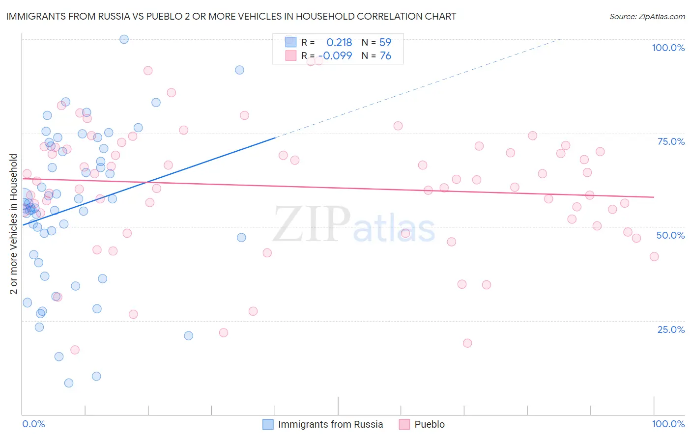 Immigrants from Russia vs Pueblo 2 or more Vehicles in Household