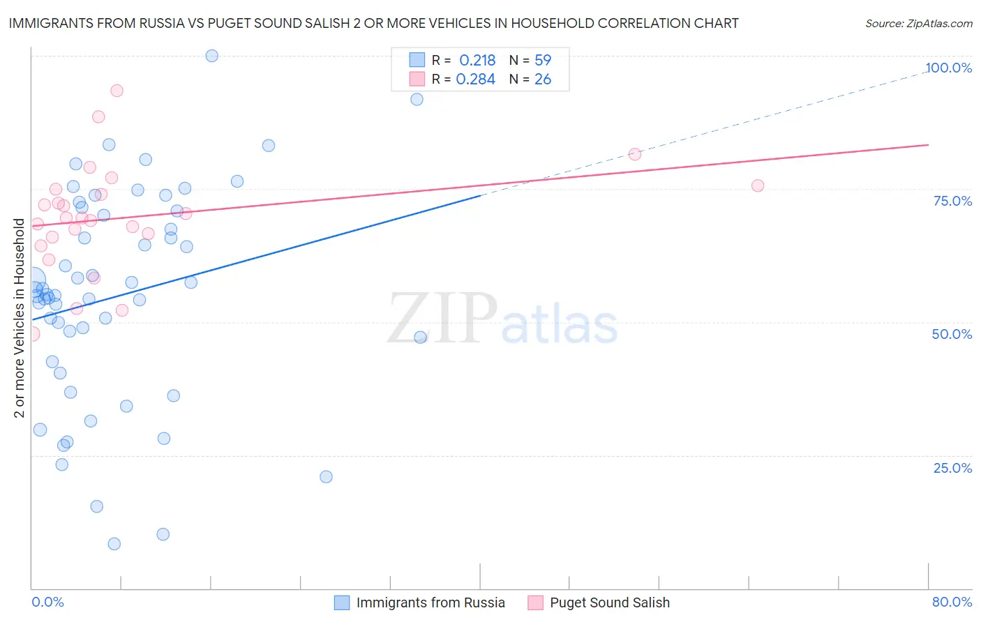 Immigrants from Russia vs Puget Sound Salish 2 or more Vehicles in Household