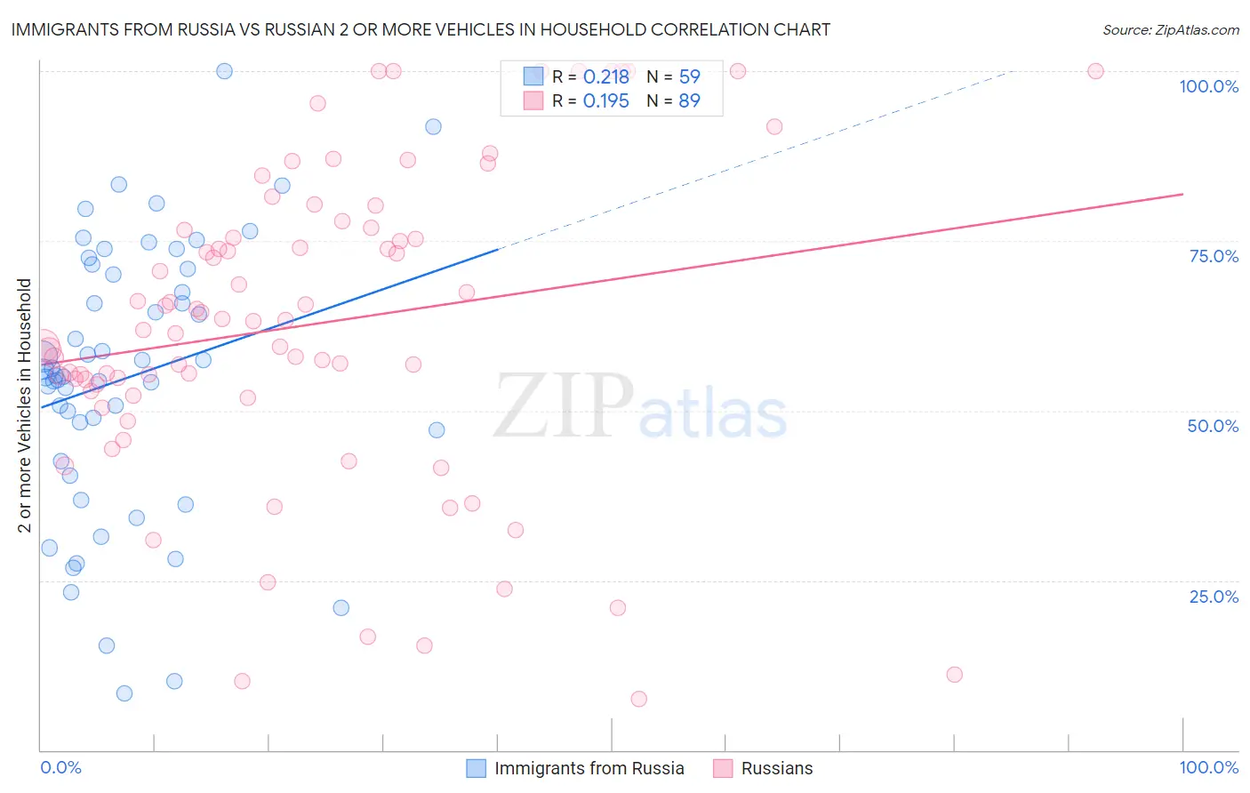 Immigrants from Russia vs Russian 2 or more Vehicles in Household