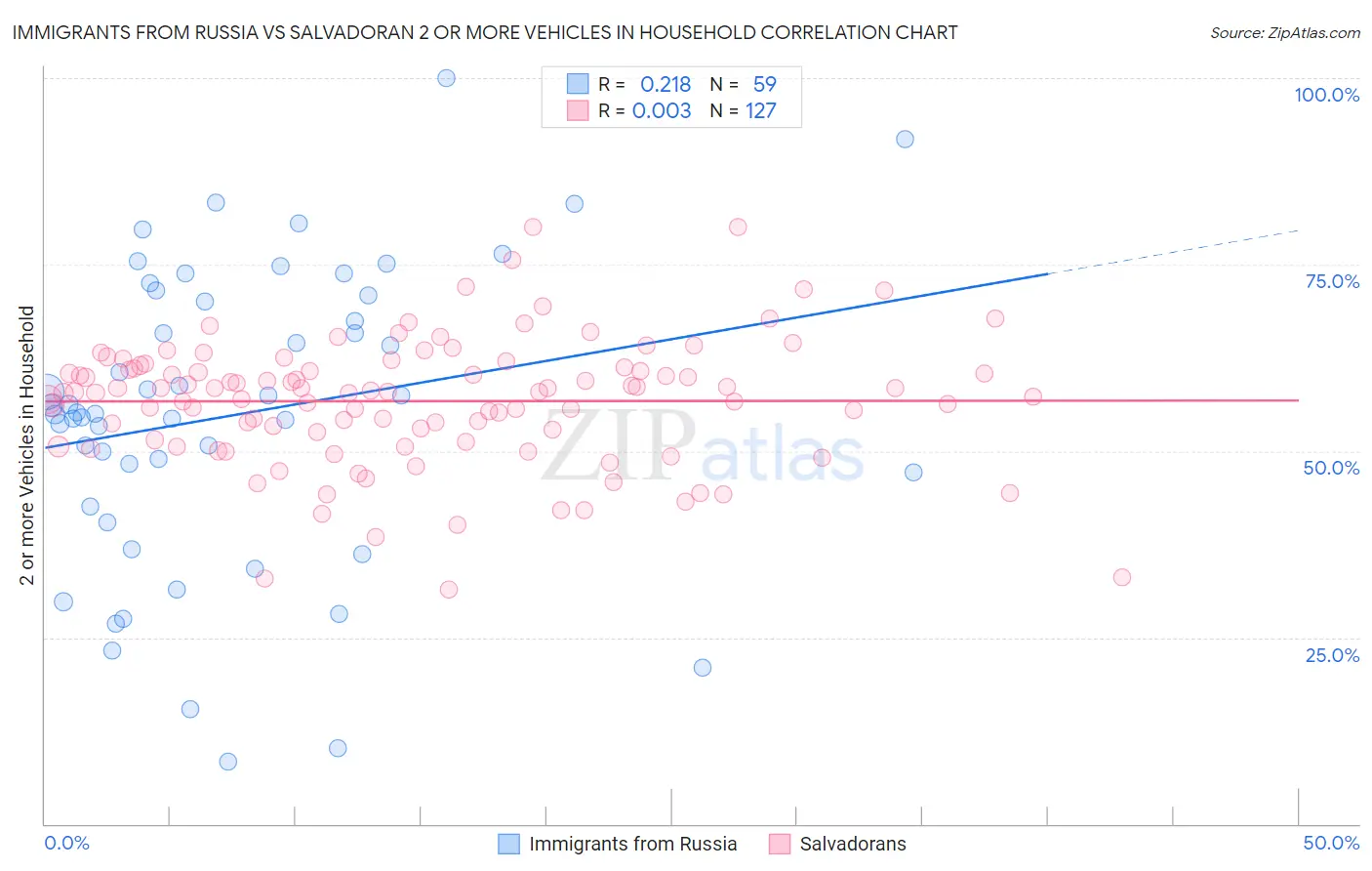 Immigrants from Russia vs Salvadoran 2 or more Vehicles in Household