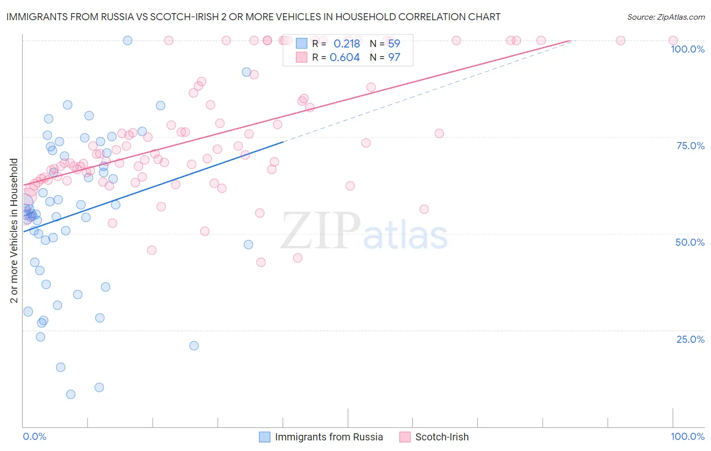 Immigrants from Russia vs Scotch-Irish 2 or more Vehicles in Household