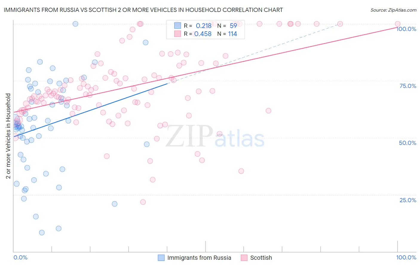 Immigrants from Russia vs Scottish 2 or more Vehicles in Household