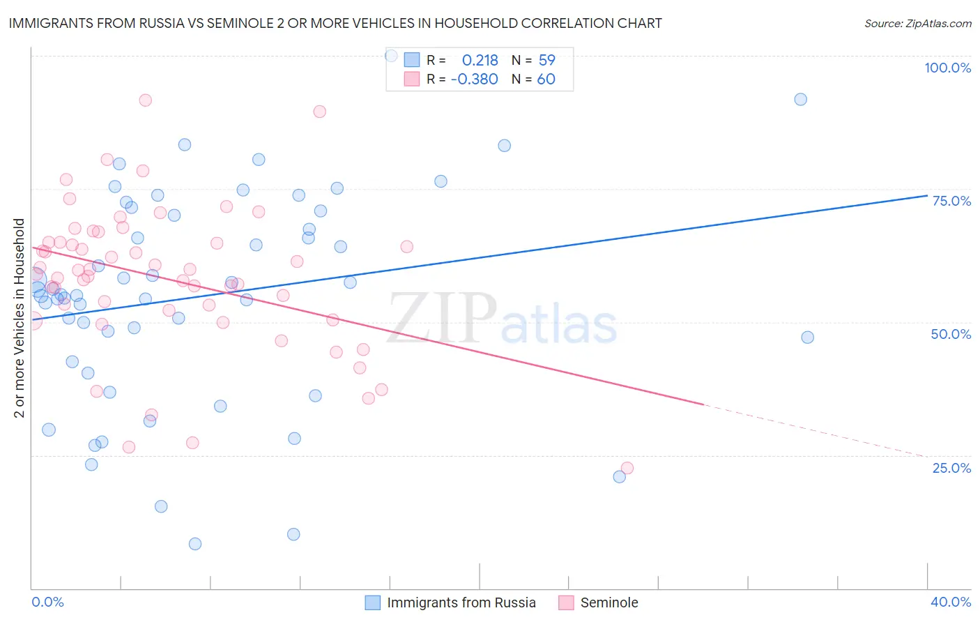 Immigrants from Russia vs Seminole 2 or more Vehicles in Household