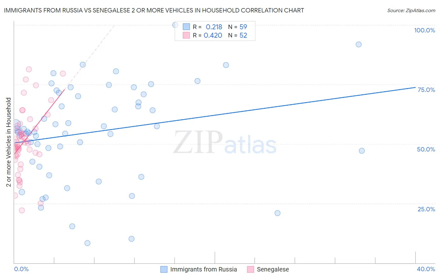 Immigrants from Russia vs Senegalese 2 or more Vehicles in Household