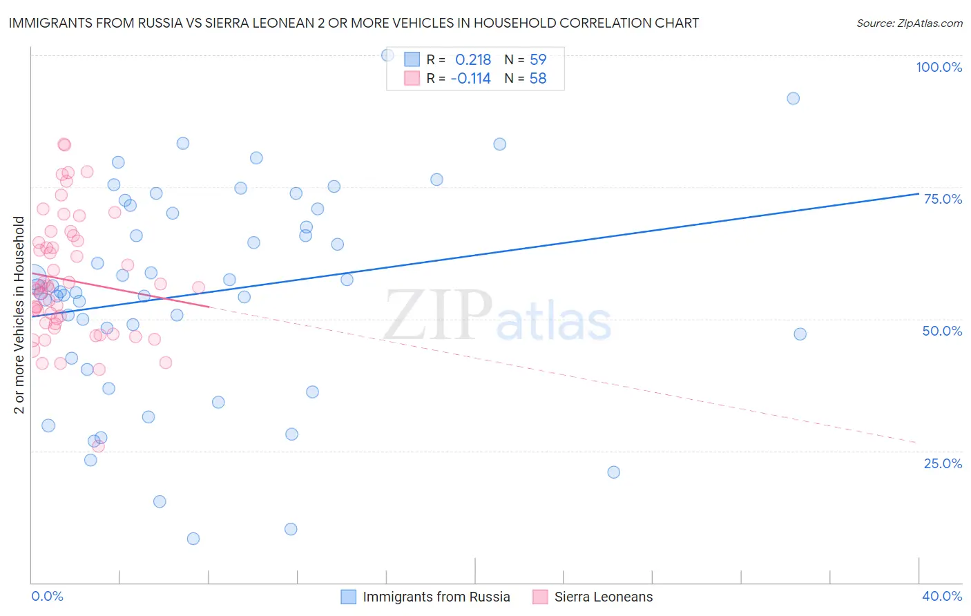 Immigrants from Russia vs Sierra Leonean 2 or more Vehicles in Household