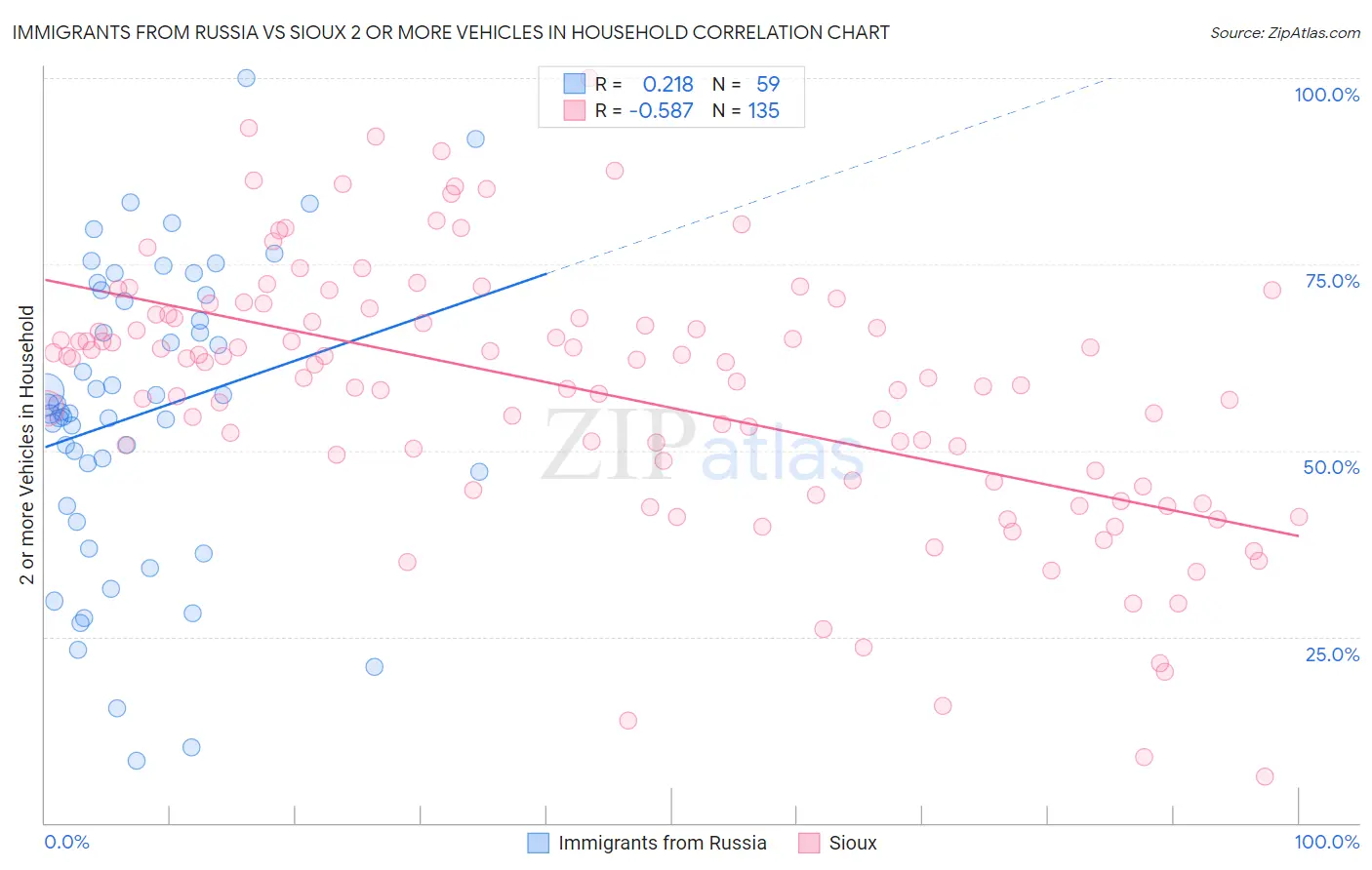 Immigrants from Russia vs Sioux 2 or more Vehicles in Household