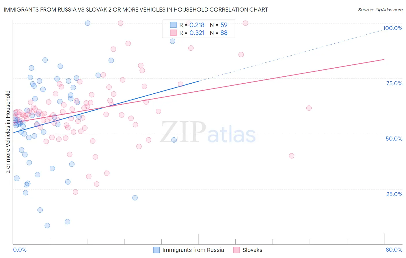 Immigrants from Russia vs Slovak 2 or more Vehicles in Household