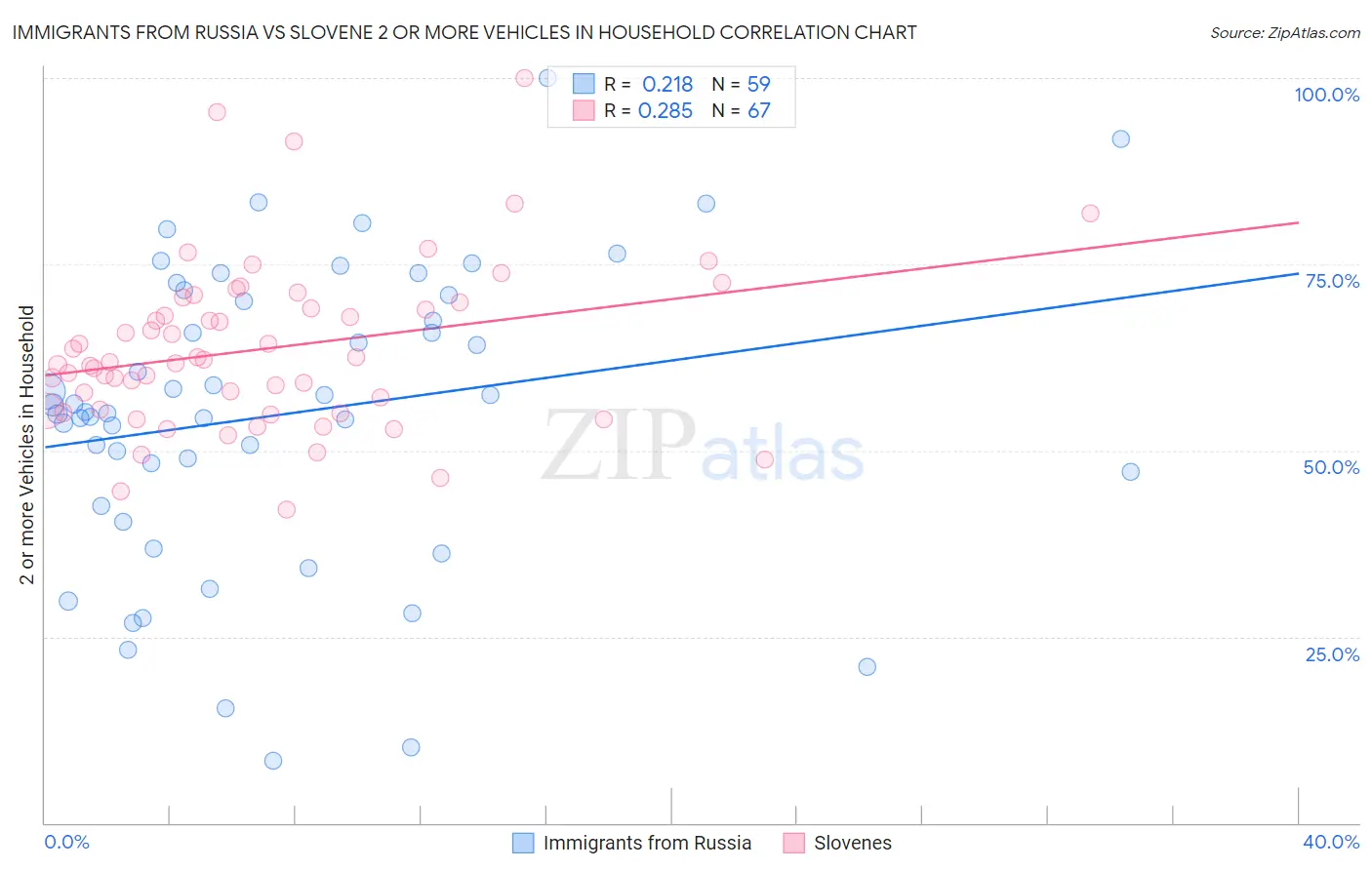 Immigrants from Russia vs Slovene 2 or more Vehicles in Household