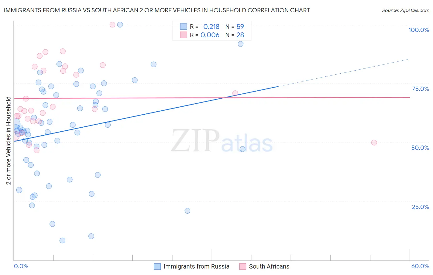 Immigrants from Russia vs South African 2 or more Vehicles in Household