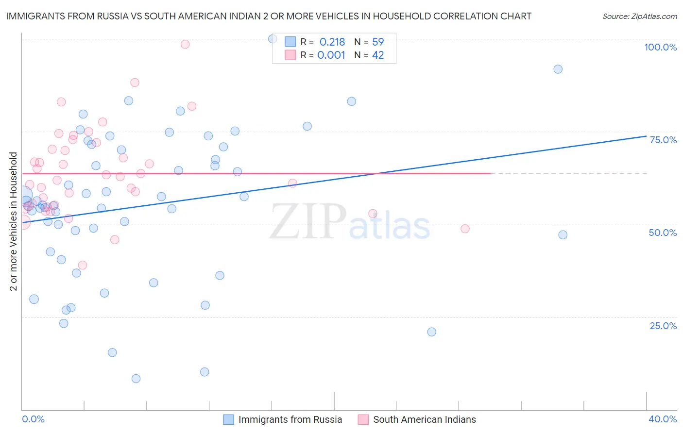 Immigrants from Russia vs South American Indian 2 or more Vehicles in Household
