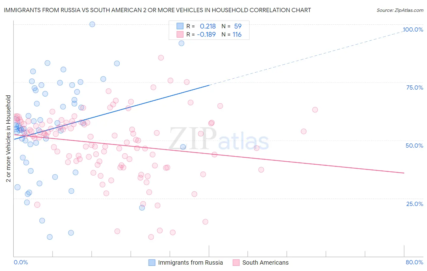 Immigrants from Russia vs South American 2 or more Vehicles in Household