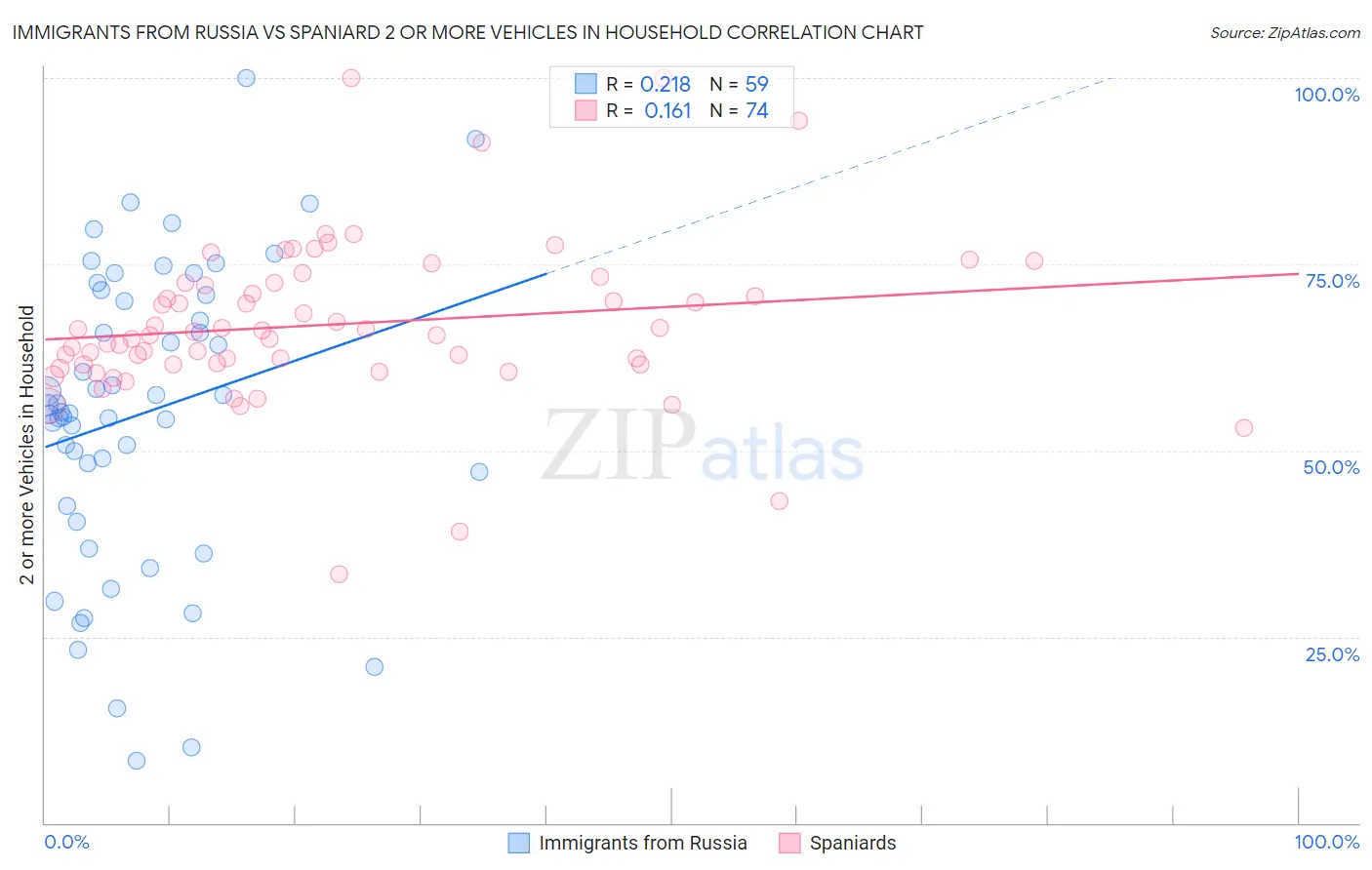 Immigrants from Russia vs Spaniard 2 or more Vehicles in Household