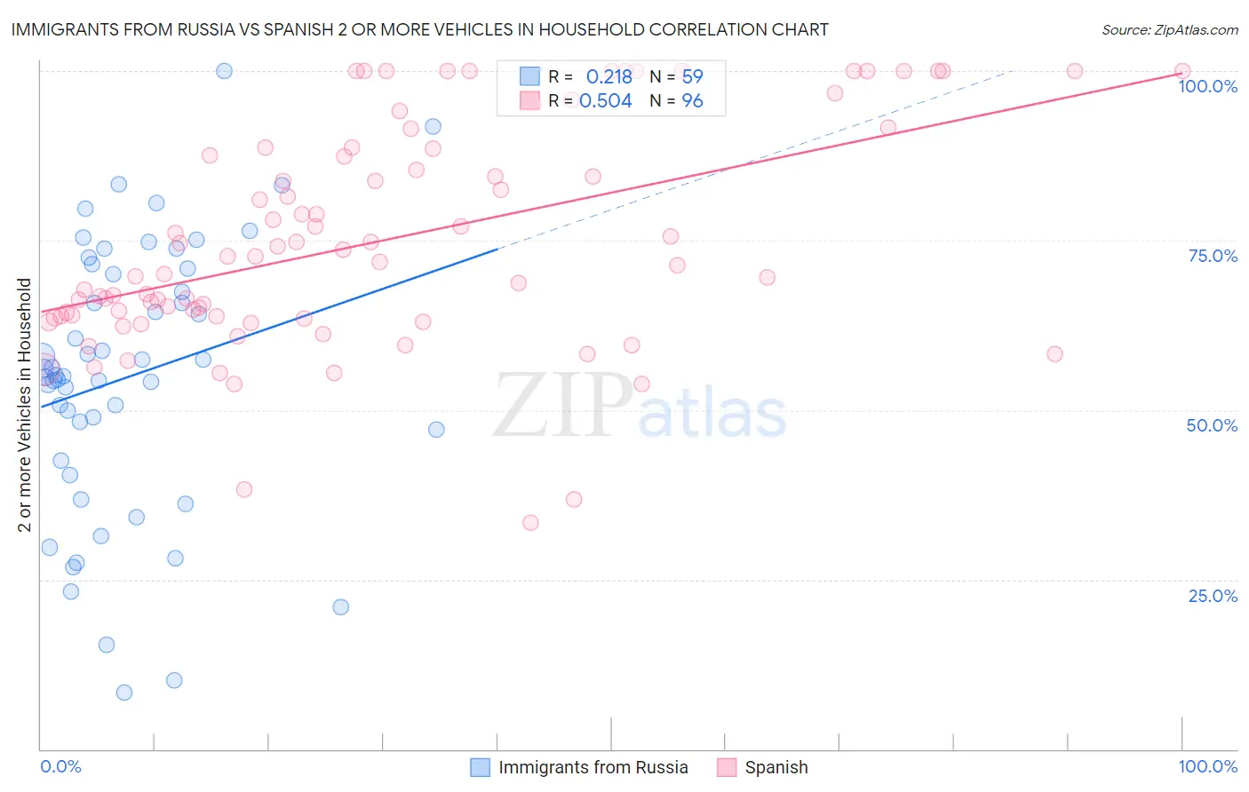 Immigrants from Russia vs Spanish 2 or more Vehicles in Household