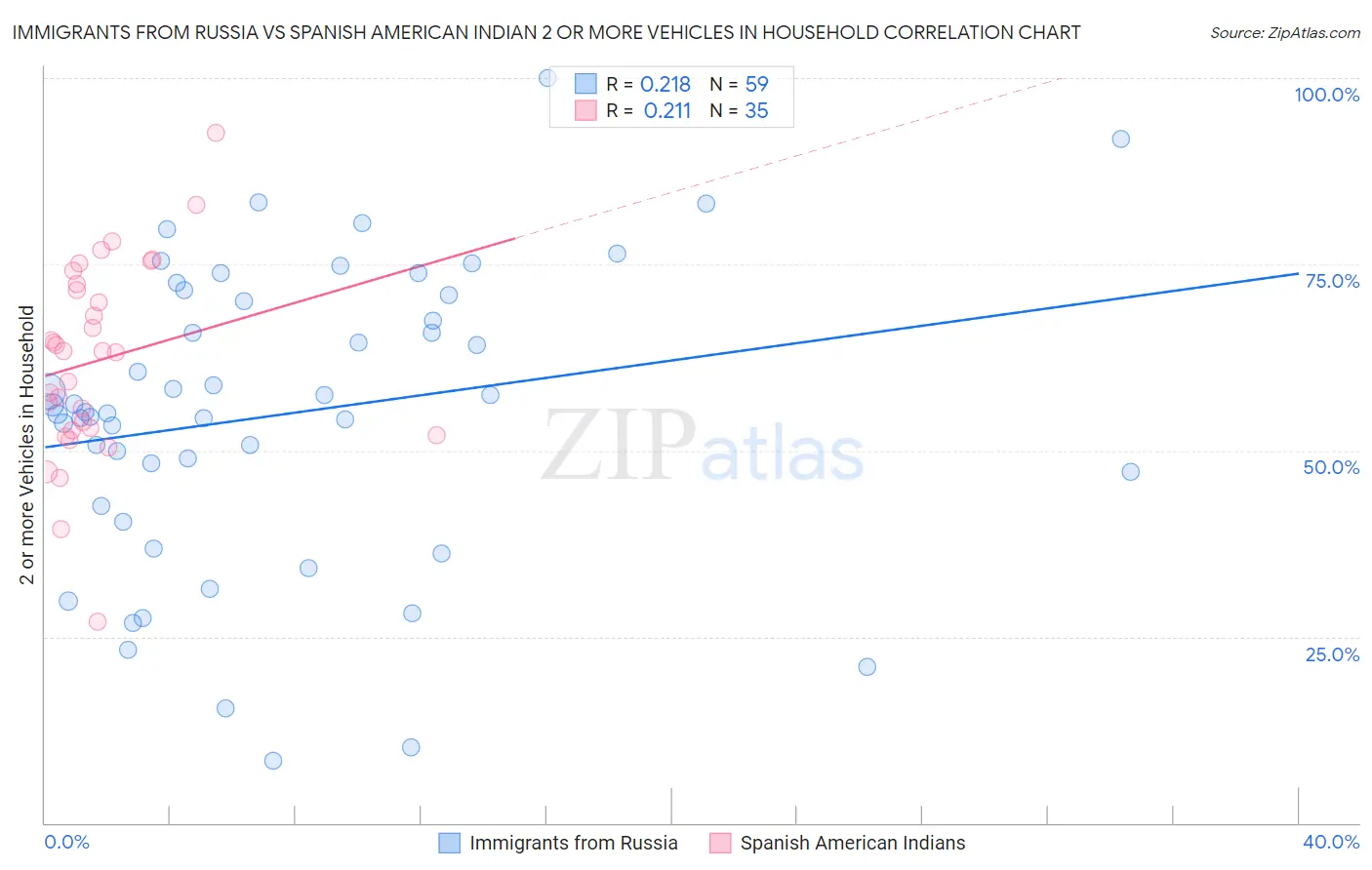 Immigrants from Russia vs Spanish American Indian 2 or more Vehicles in Household