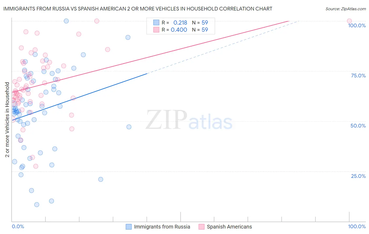 Immigrants from Russia vs Spanish American 2 or more Vehicles in Household