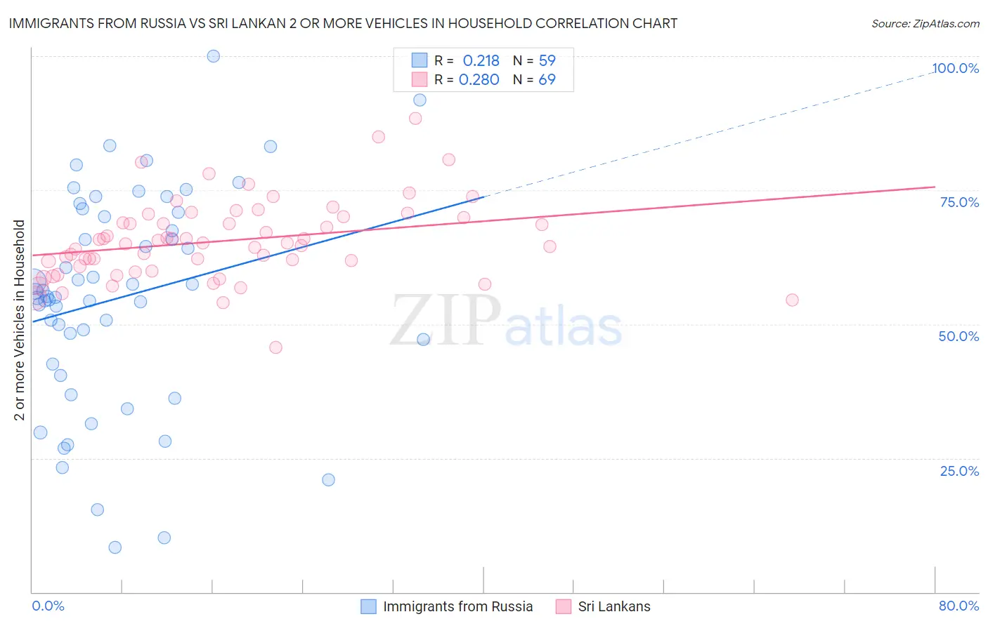 Immigrants from Russia vs Sri Lankan 2 or more Vehicles in Household