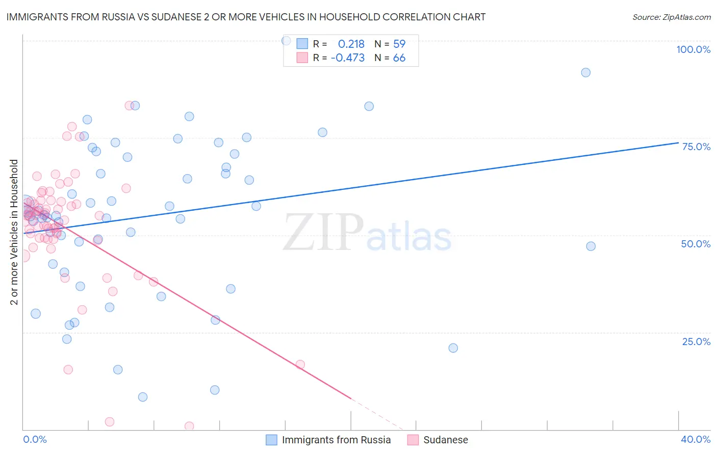 Immigrants from Russia vs Sudanese 2 or more Vehicles in Household
