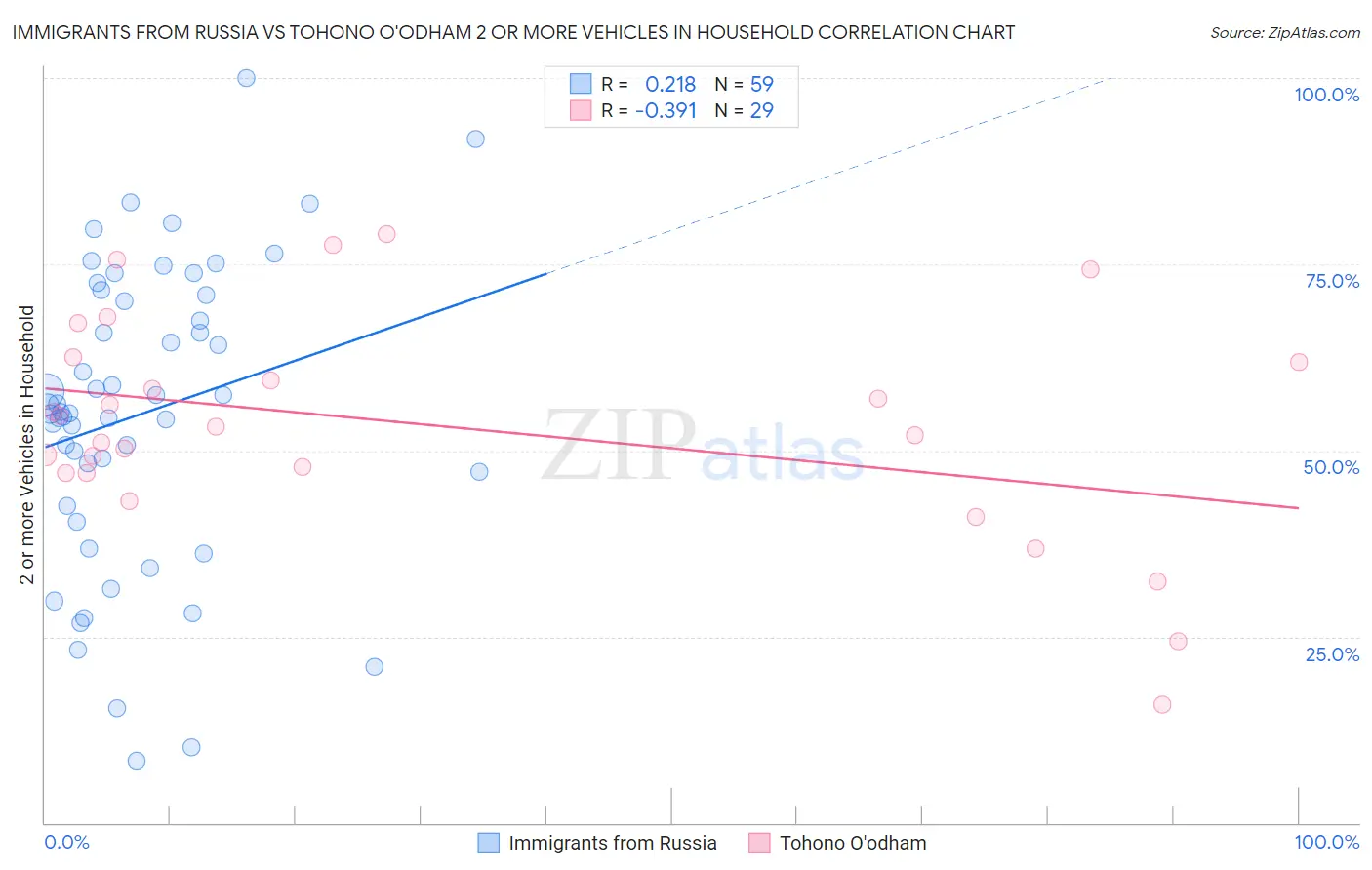 Immigrants from Russia vs Tohono O'odham 2 or more Vehicles in Household