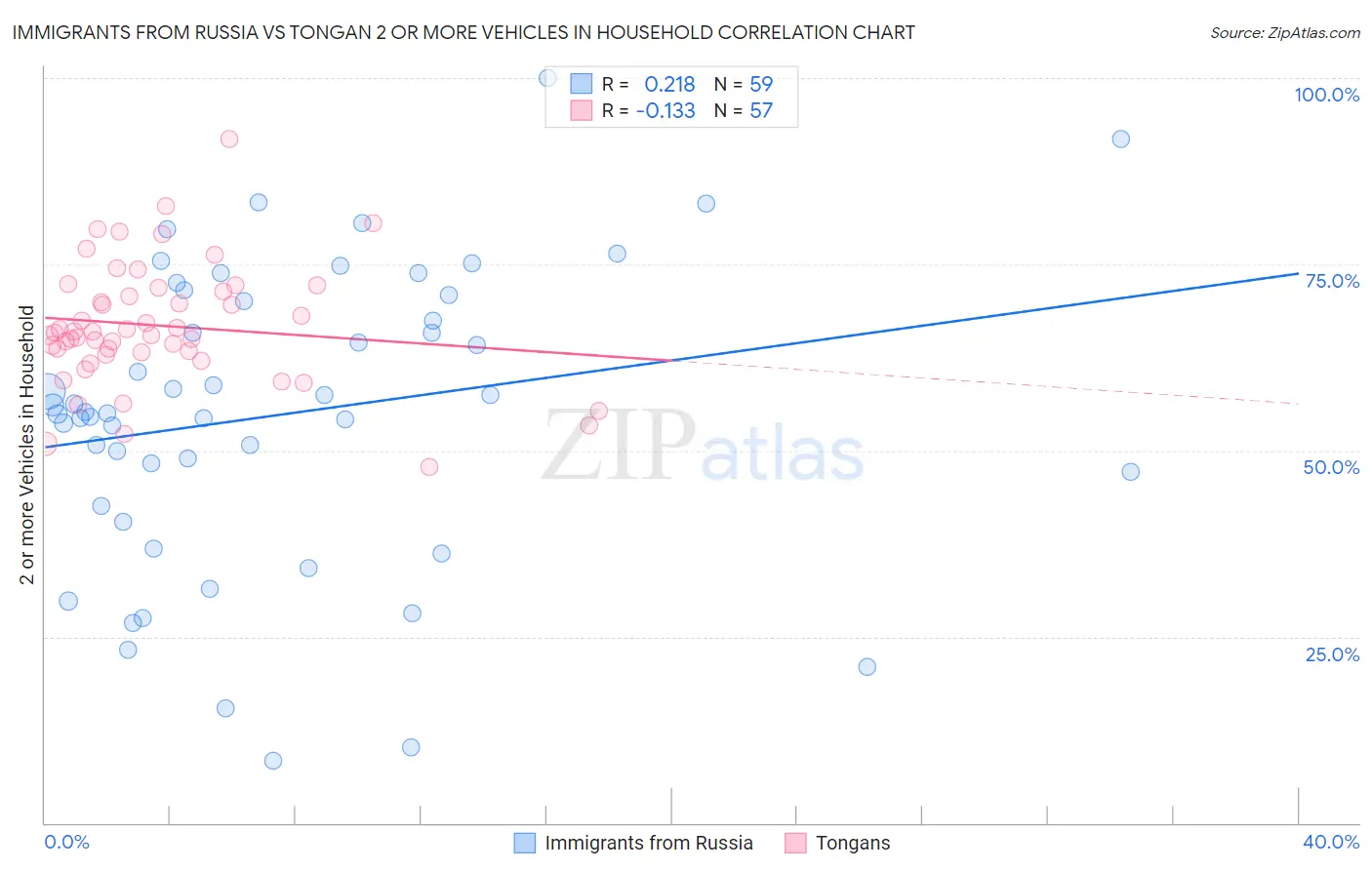 Immigrants from Russia vs Tongan 2 or more Vehicles in Household