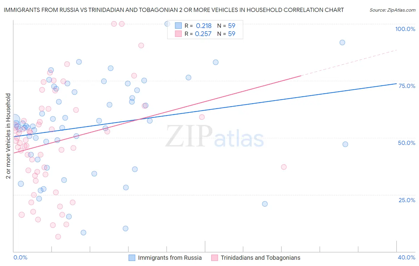 Immigrants from Russia vs Trinidadian and Tobagonian 2 or more Vehicles in Household