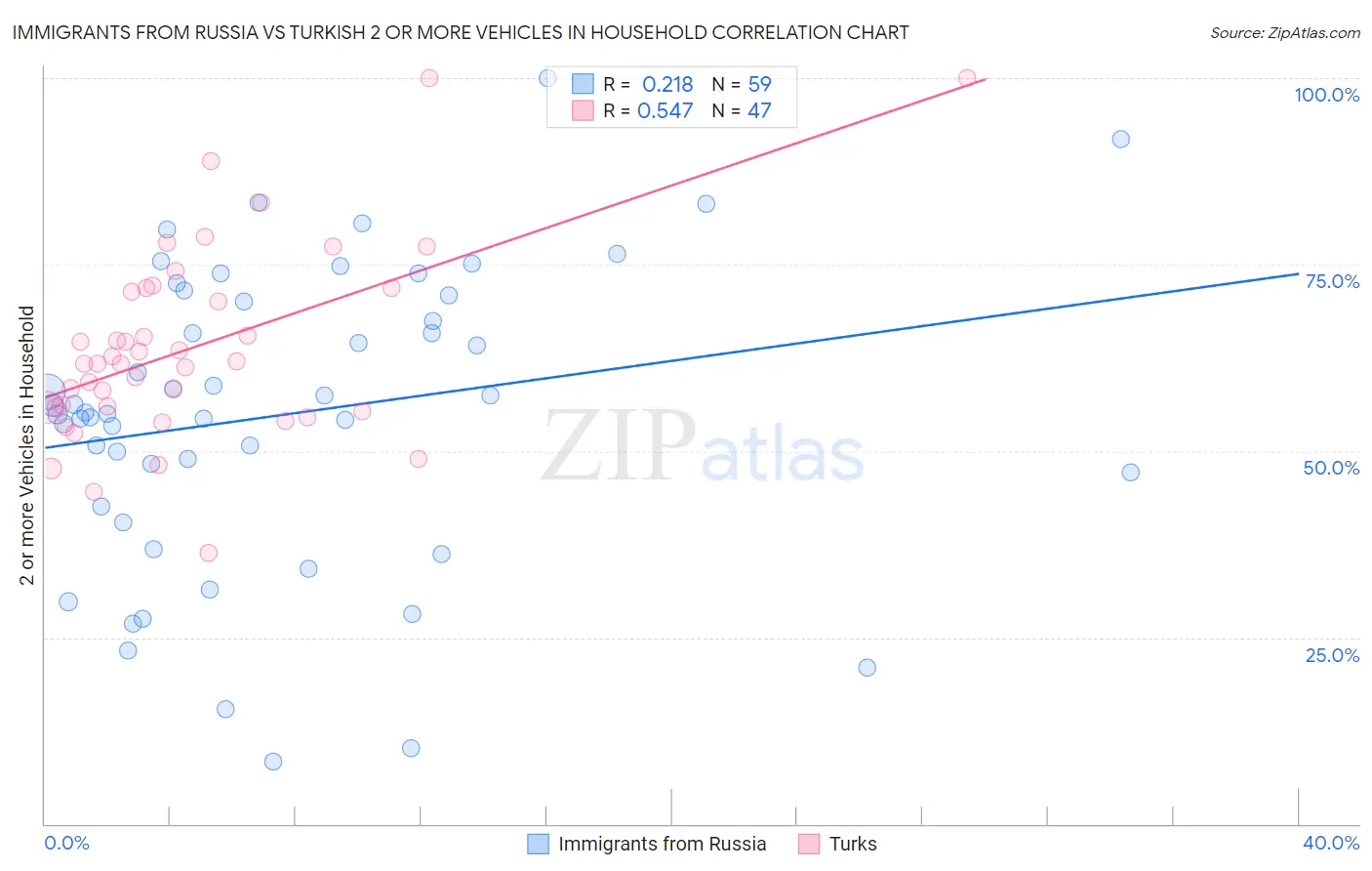 Immigrants from Russia vs Turkish 2 or more Vehicles in Household