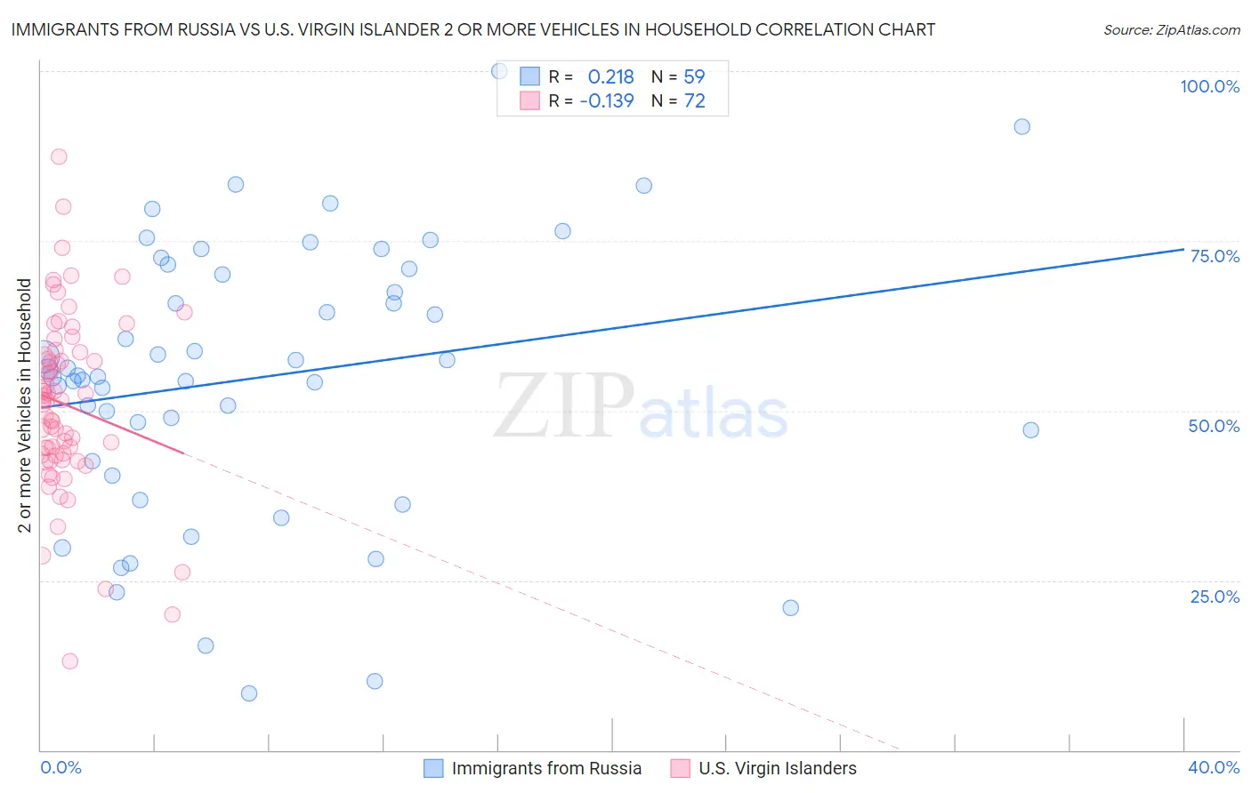 Immigrants from Russia vs U.S. Virgin Islander 2 or more Vehicles in Household