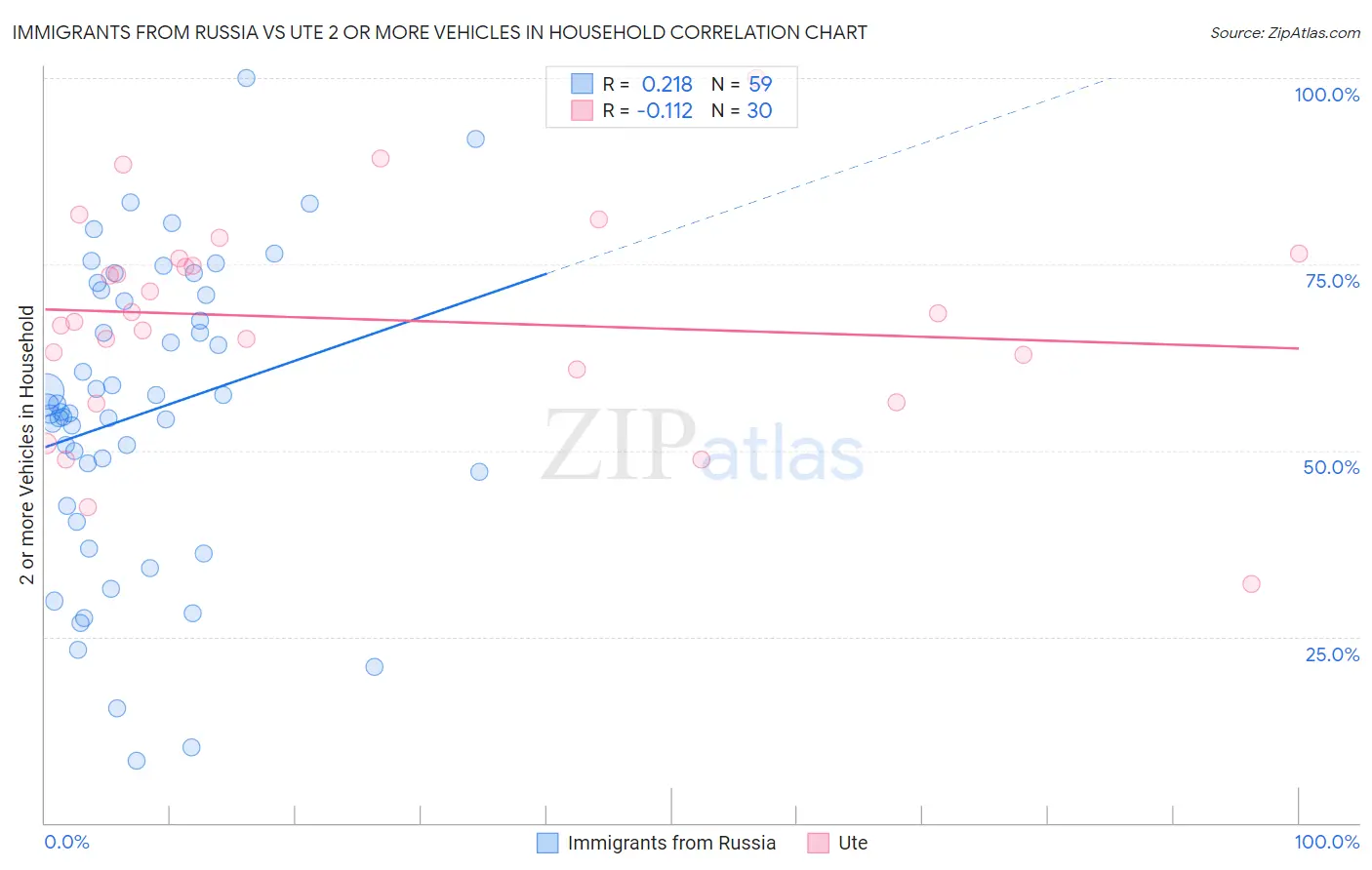 Immigrants from Russia vs Ute 2 or more Vehicles in Household