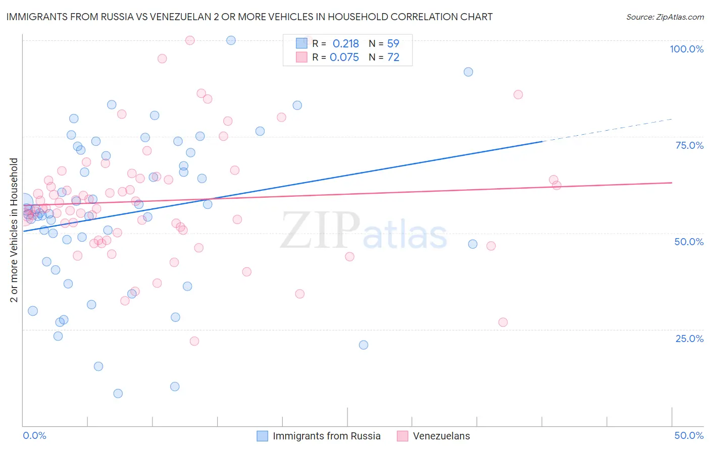 Immigrants from Russia vs Venezuelan 2 or more Vehicles in Household