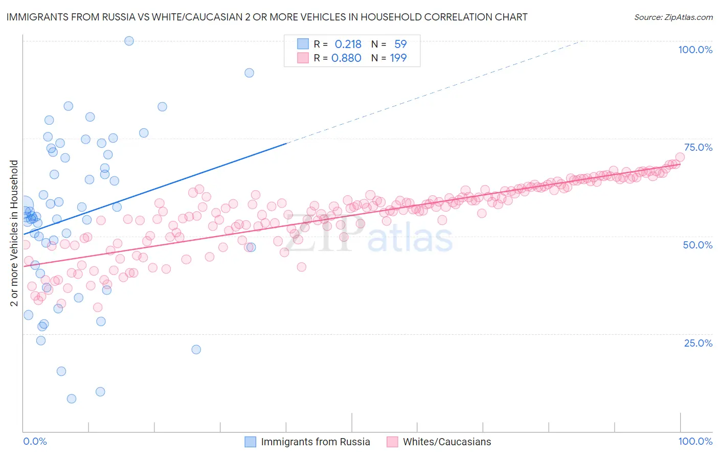 Immigrants from Russia vs White/Caucasian 2 or more Vehicles in Household