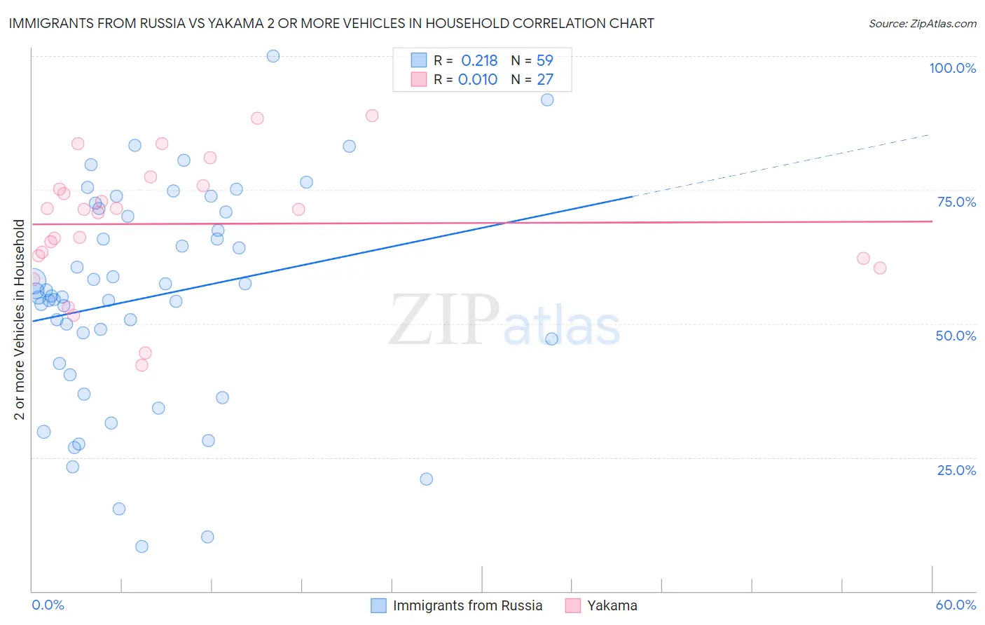Immigrants from Russia vs Yakama 2 or more Vehicles in Household
