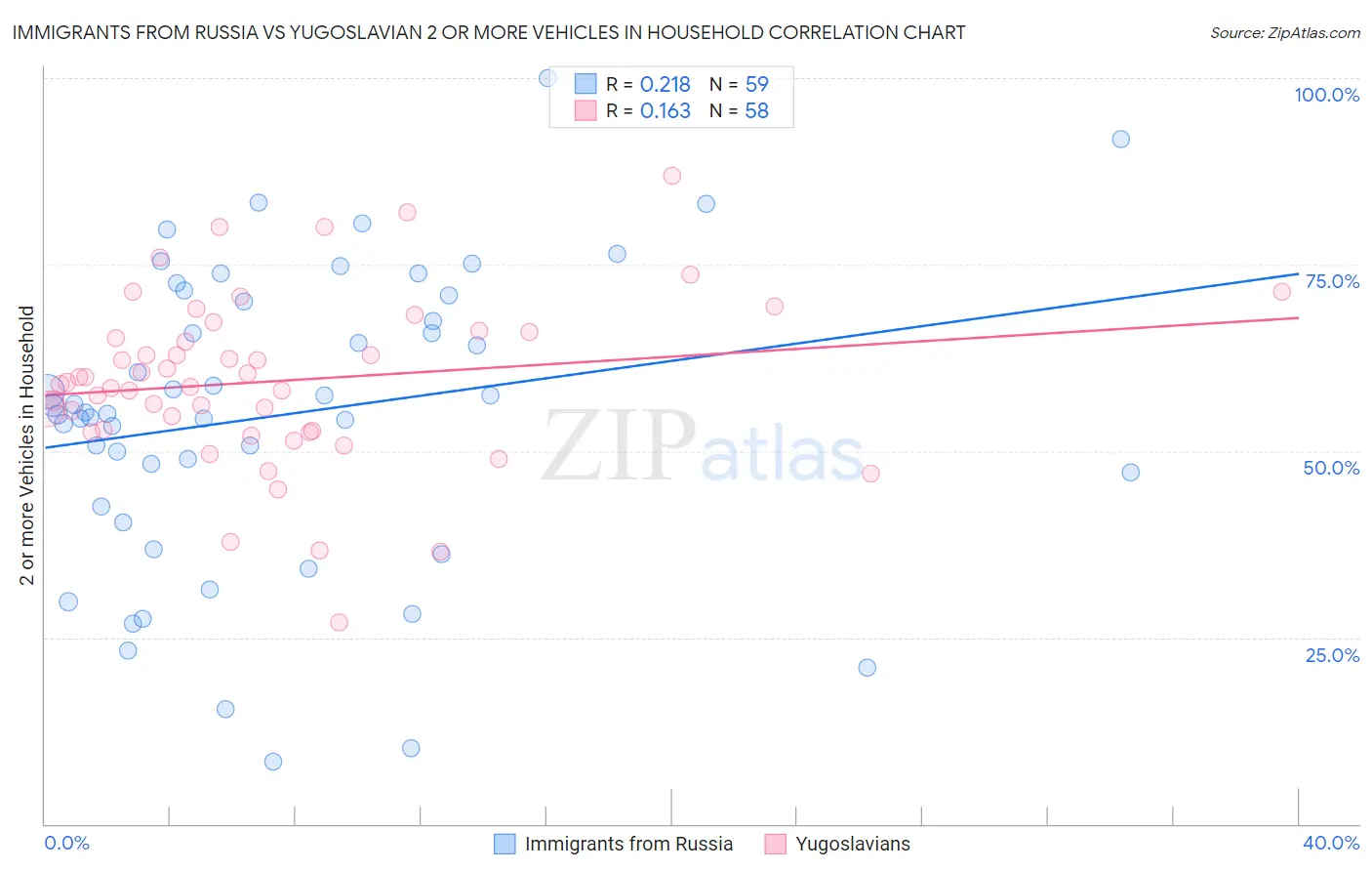 Immigrants from Russia vs Yugoslavian 2 or more Vehicles in Household