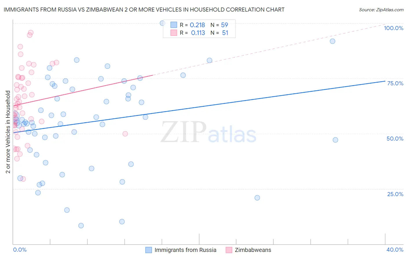 Immigrants from Russia vs Zimbabwean 2 or more Vehicles in Household