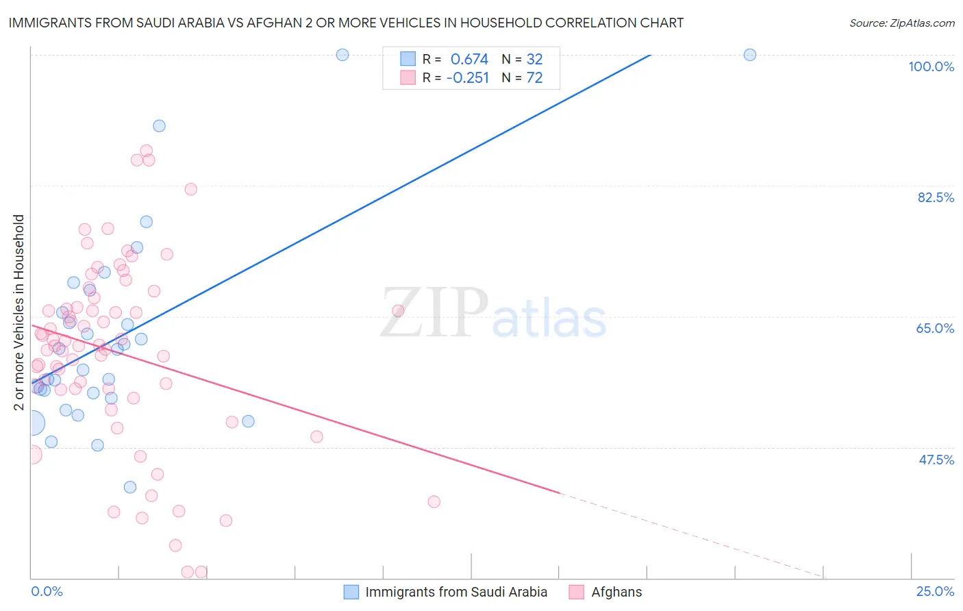 Immigrants from Saudi Arabia vs Afghan 2 or more Vehicles in Household