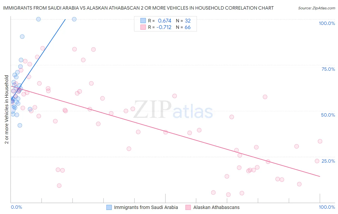 Immigrants from Saudi Arabia vs Alaskan Athabascan 2 or more Vehicles in Household