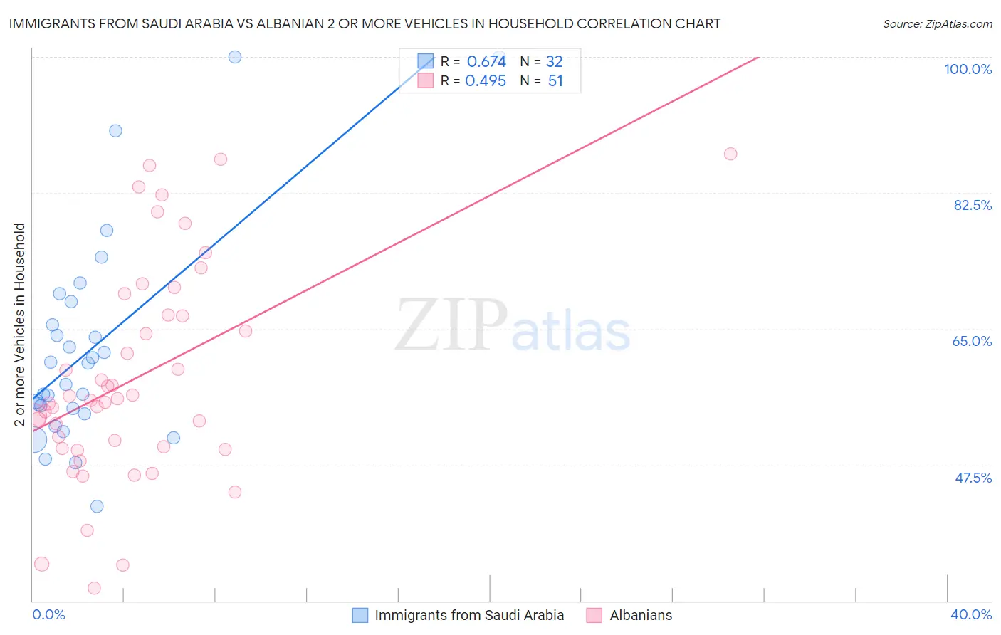 Immigrants from Saudi Arabia vs Albanian 2 or more Vehicles in Household