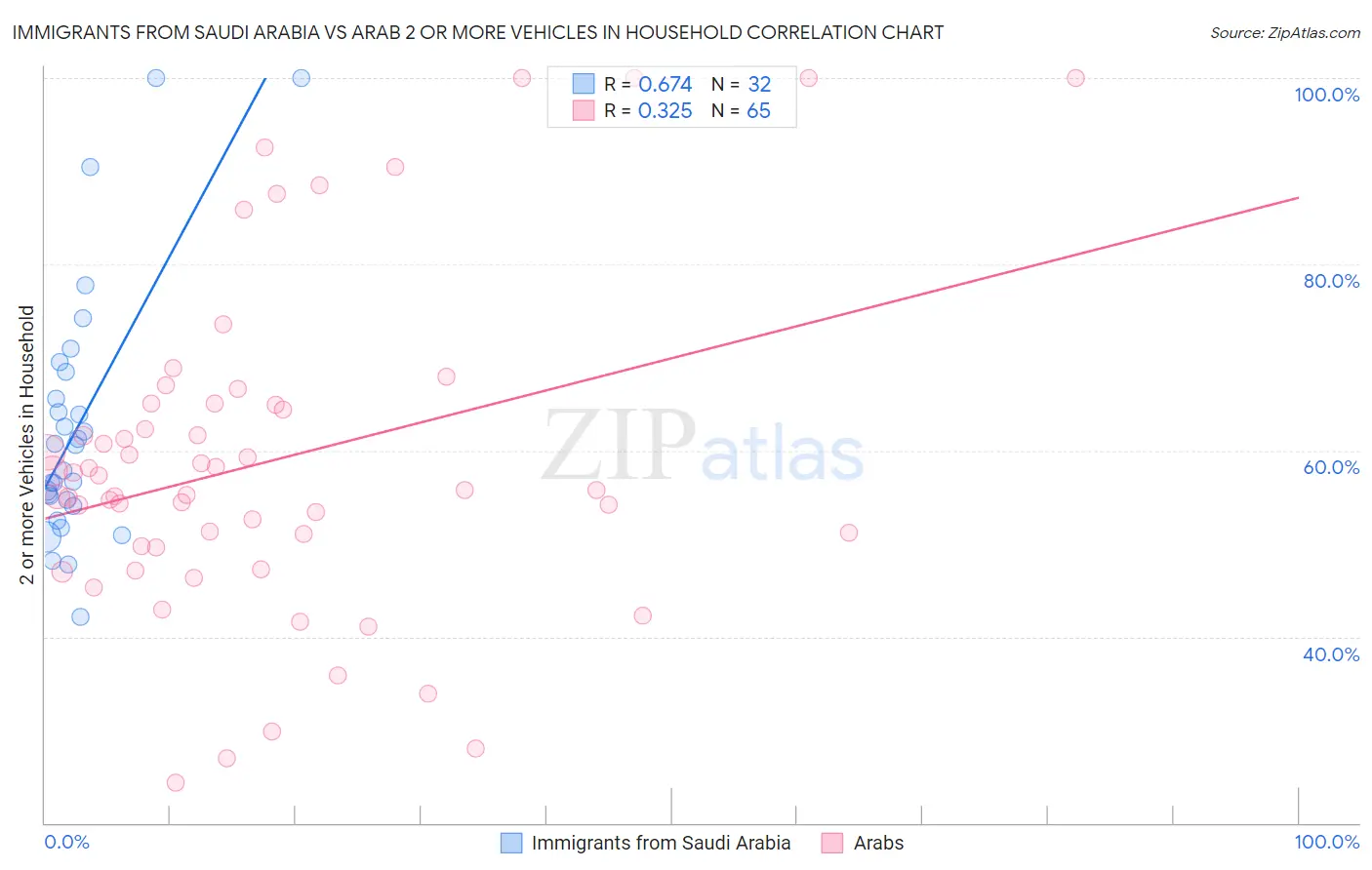Immigrants from Saudi Arabia vs Arab 2 or more Vehicles in Household