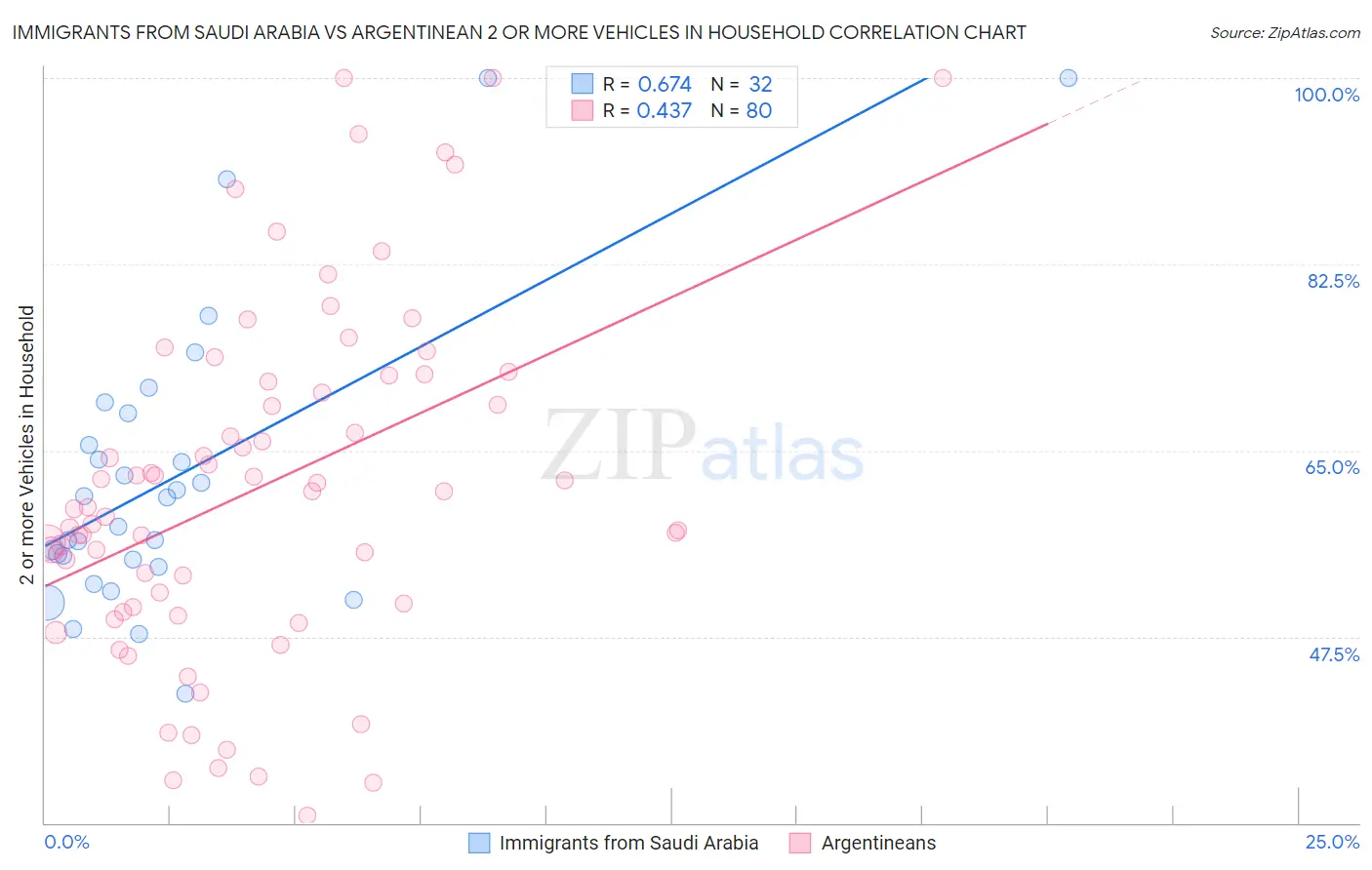 Immigrants from Saudi Arabia vs Argentinean 2 or more Vehicles in Household