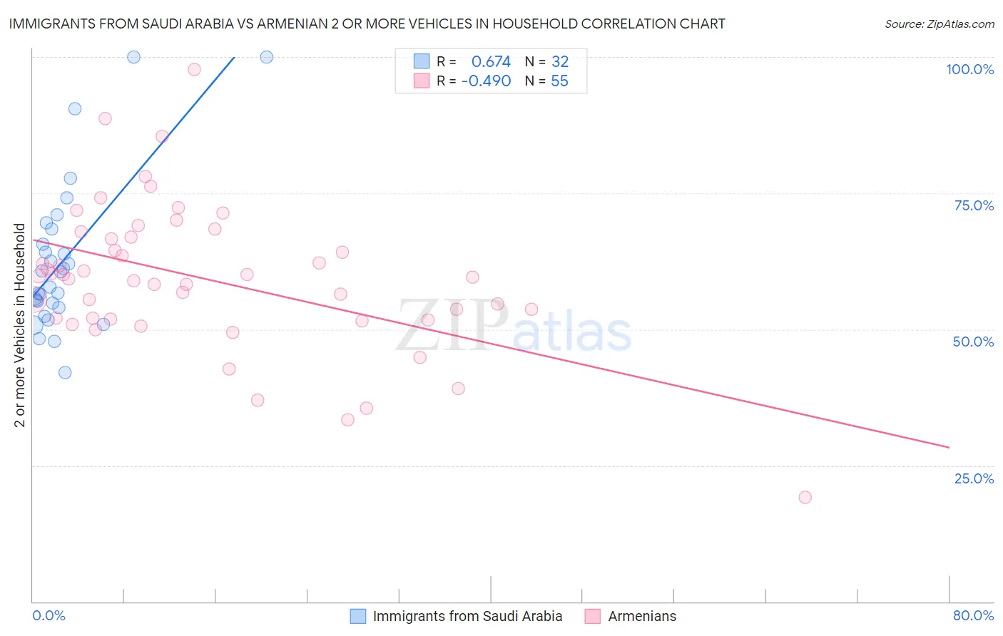 Immigrants from Saudi Arabia vs Armenian 2 or more Vehicles in Household