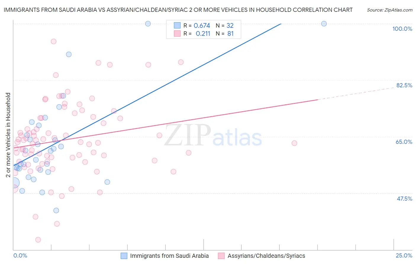 Immigrants from Saudi Arabia vs Assyrian/Chaldean/Syriac 2 or more Vehicles in Household