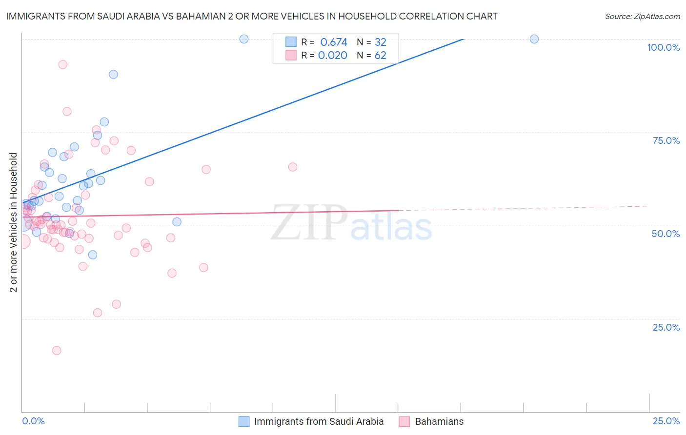 Immigrants from Saudi Arabia vs Bahamian 2 or more Vehicles in Household