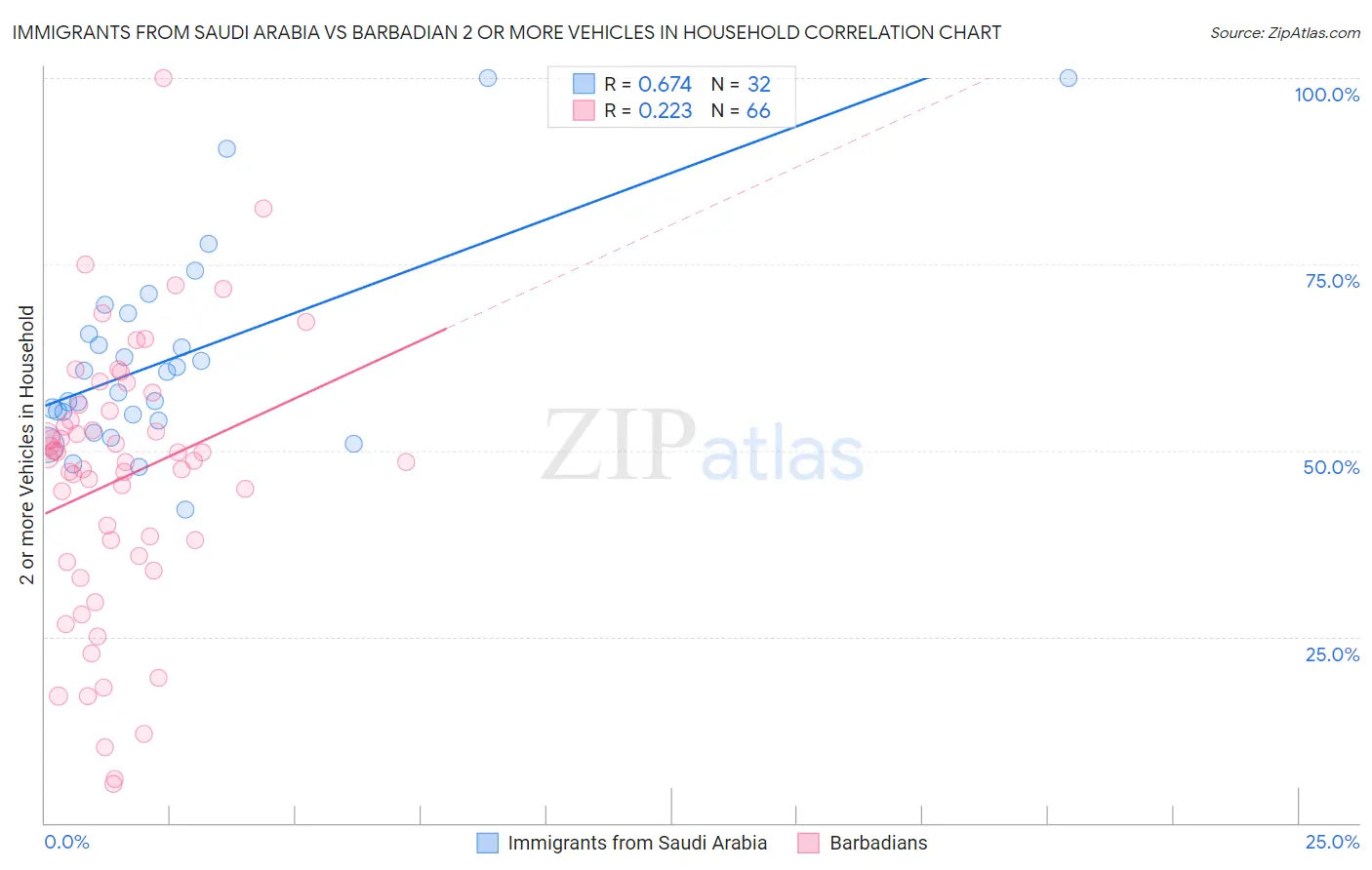 Immigrants from Saudi Arabia vs Barbadian 2 or more Vehicles in Household