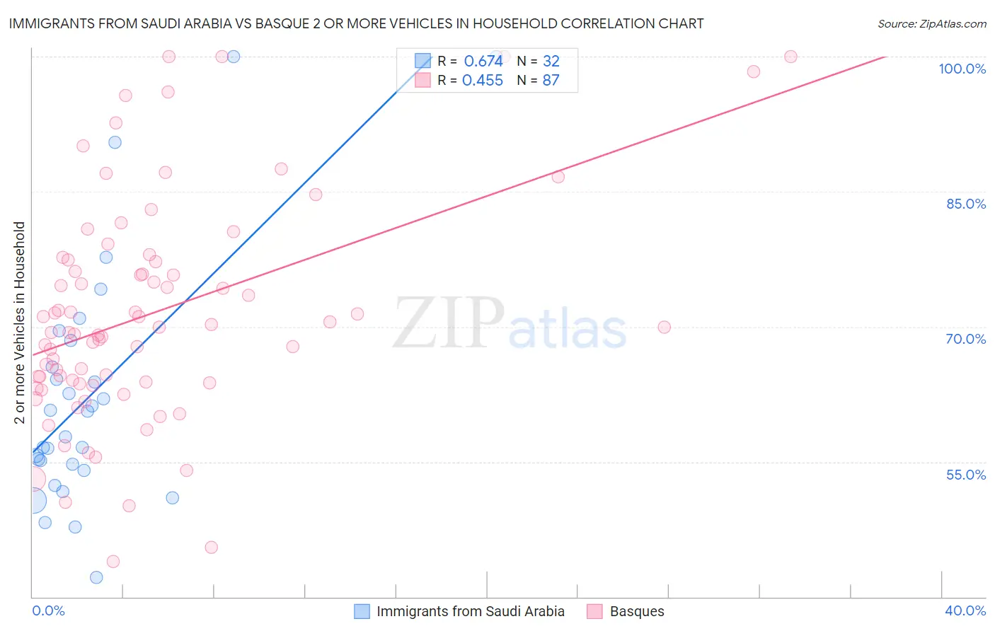 Immigrants from Saudi Arabia vs Basque 2 or more Vehicles in Household