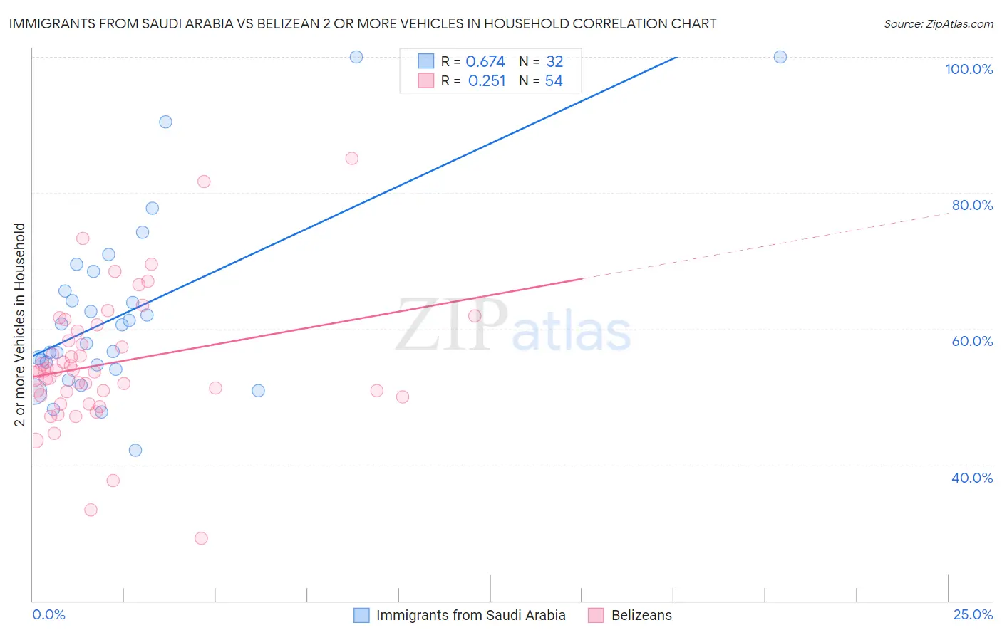 Immigrants from Saudi Arabia vs Belizean 2 or more Vehicles in Household