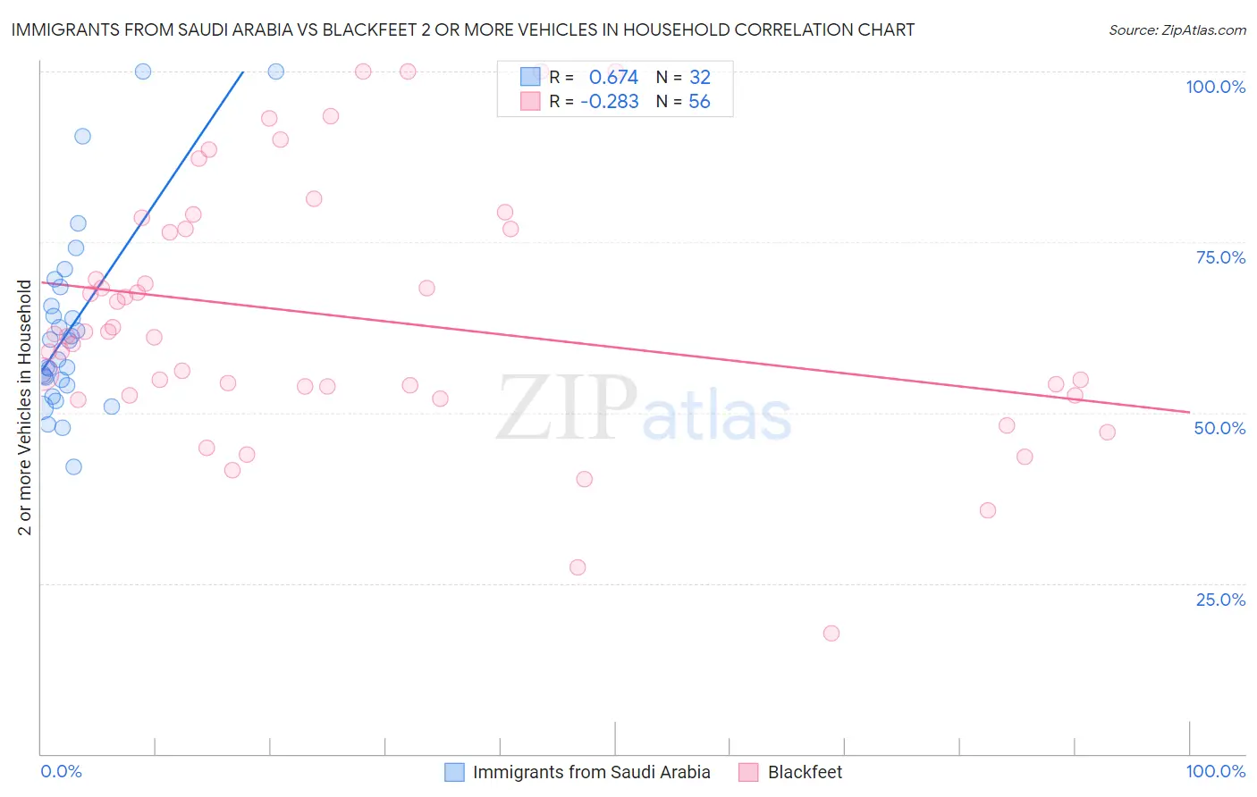 Immigrants from Saudi Arabia vs Blackfeet 2 or more Vehicles in Household