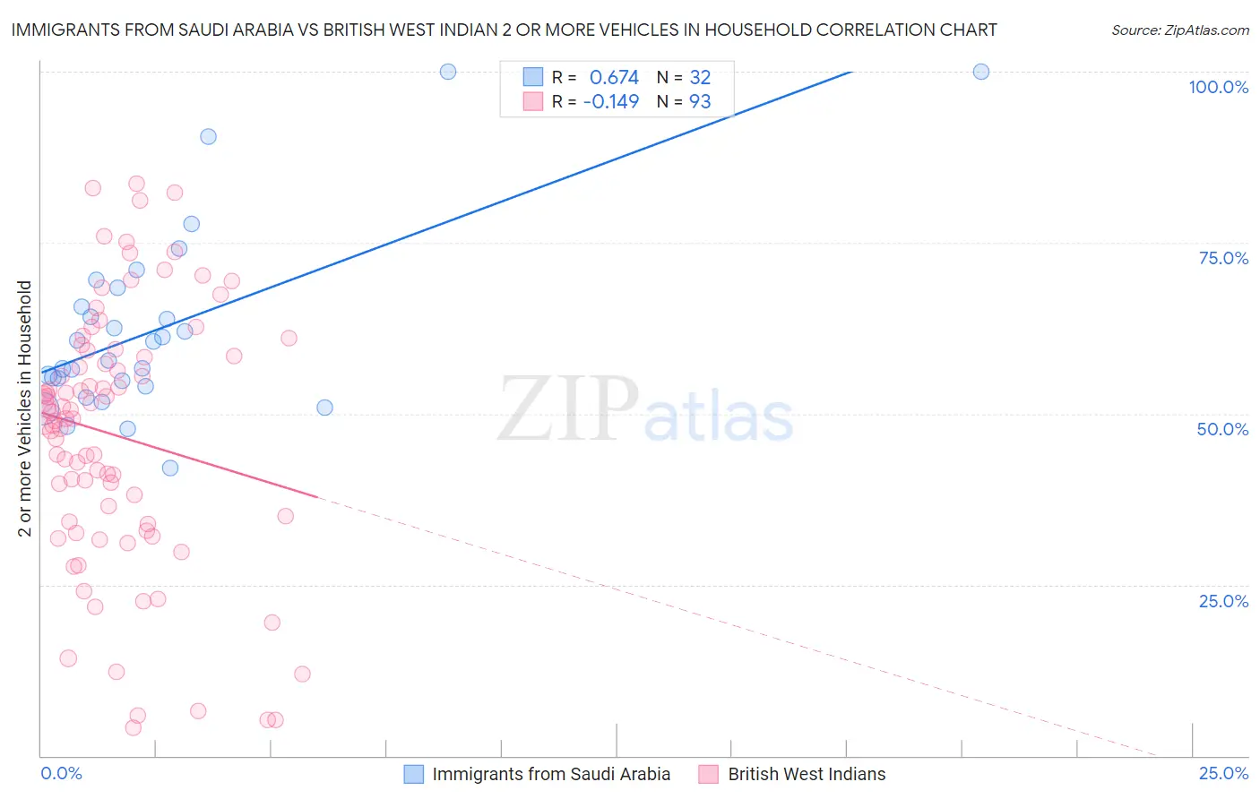 Immigrants from Saudi Arabia vs British West Indian 2 or more Vehicles in Household