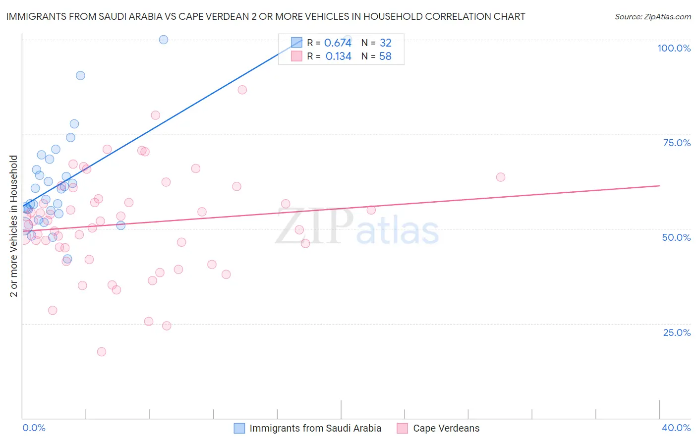 Immigrants from Saudi Arabia vs Cape Verdean 2 or more Vehicles in Household