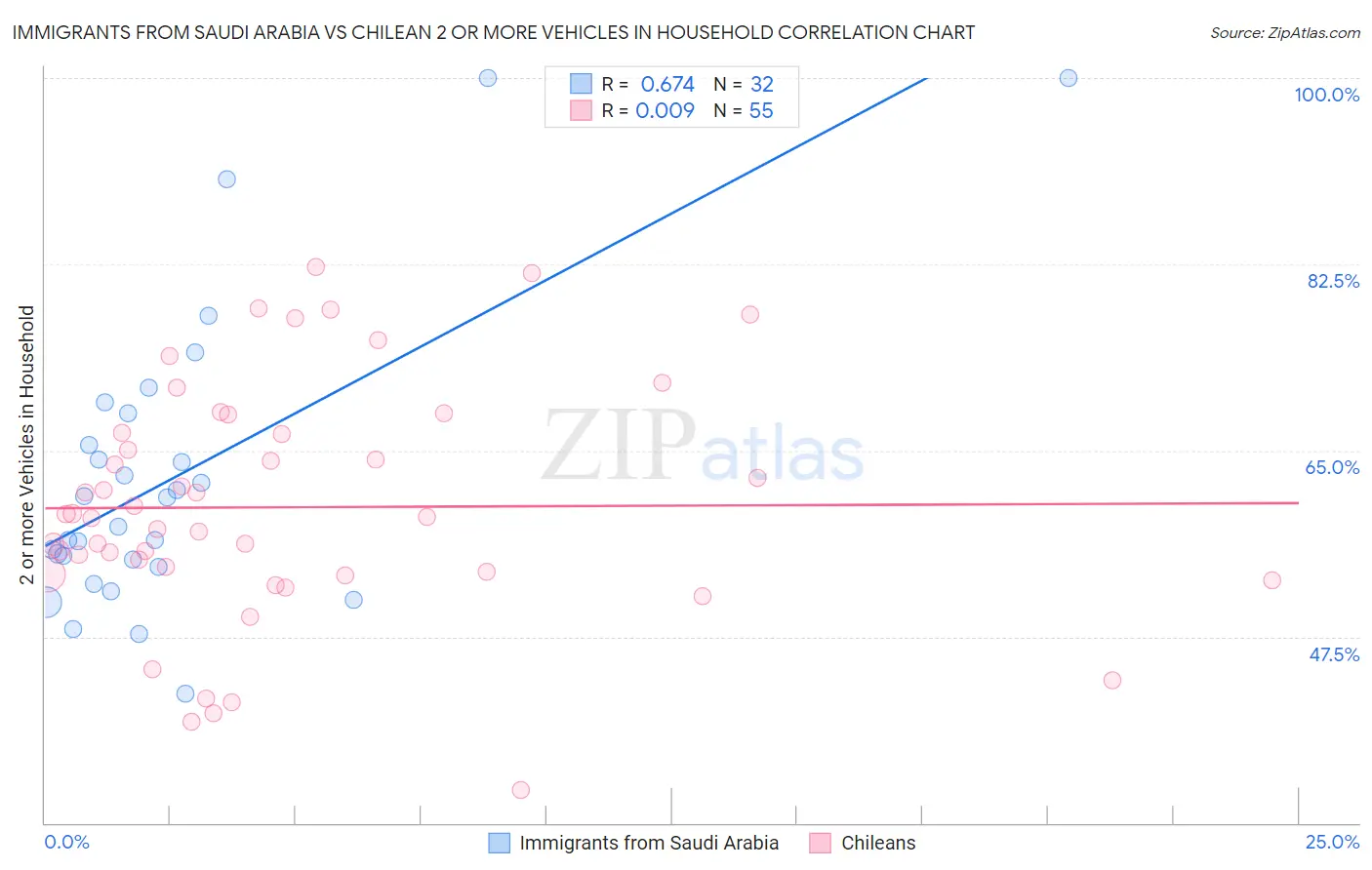 Immigrants from Saudi Arabia vs Chilean 2 or more Vehicles in Household