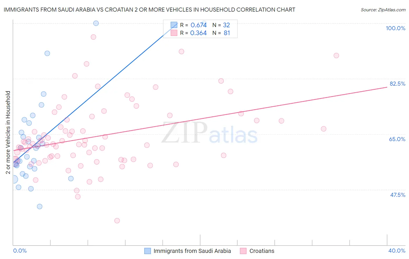 Immigrants from Saudi Arabia vs Croatian 2 or more Vehicles in Household