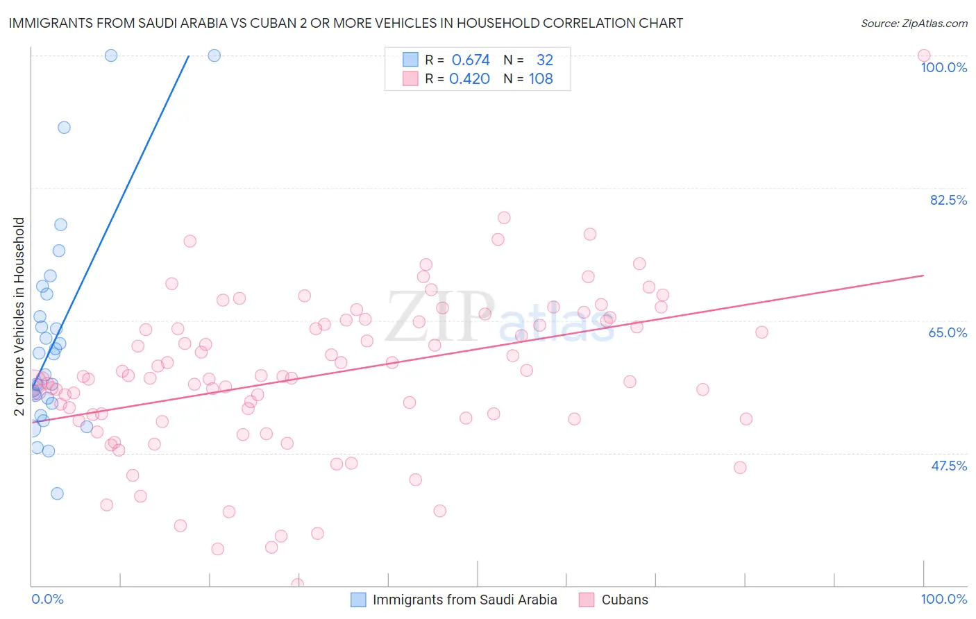 Immigrants from Saudi Arabia vs Cuban 2 or more Vehicles in Household